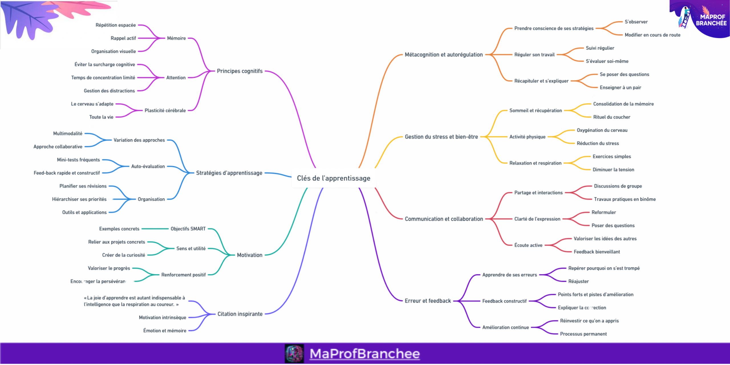 Carte mentale : Clés de l'apprentissage