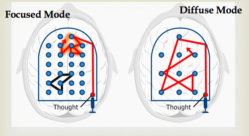Schéma comparatif du mode concentré et du mode diffus