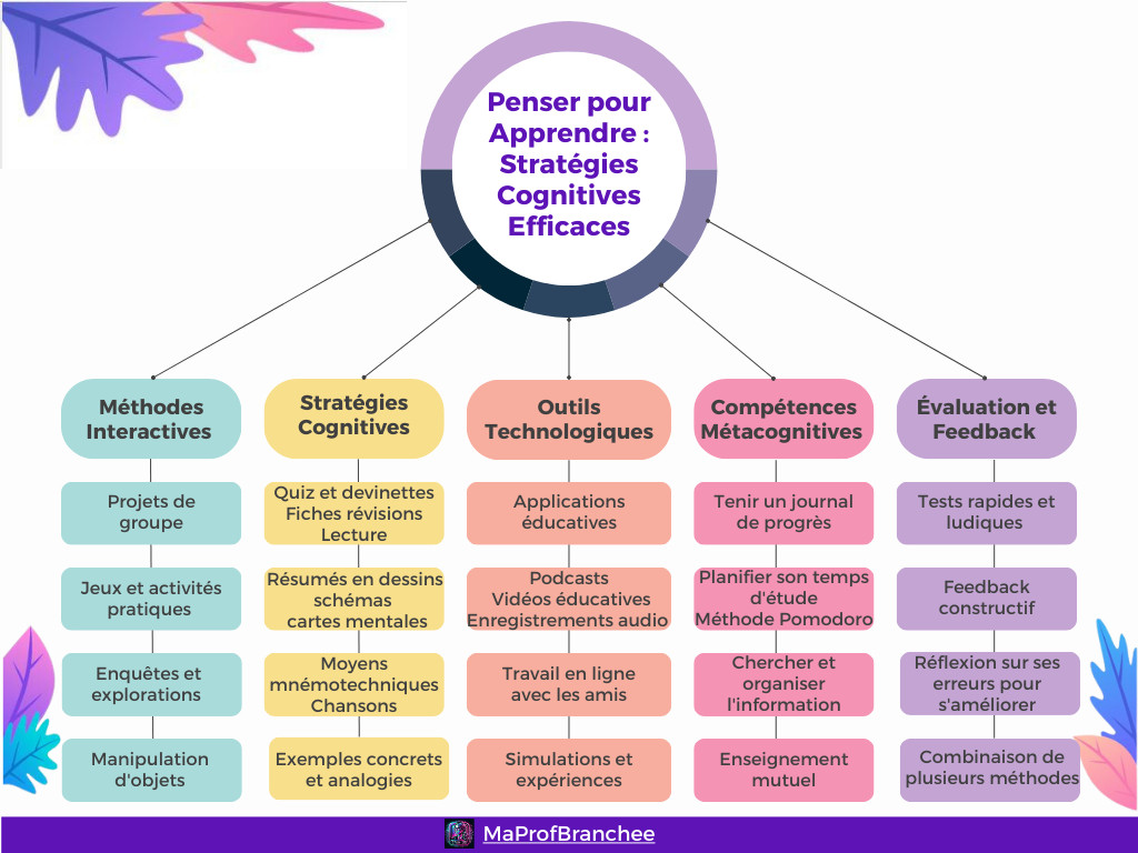 Carte mentale Penser pour apprendre - Stratégies d'apprentissage organisées en 5 catégories