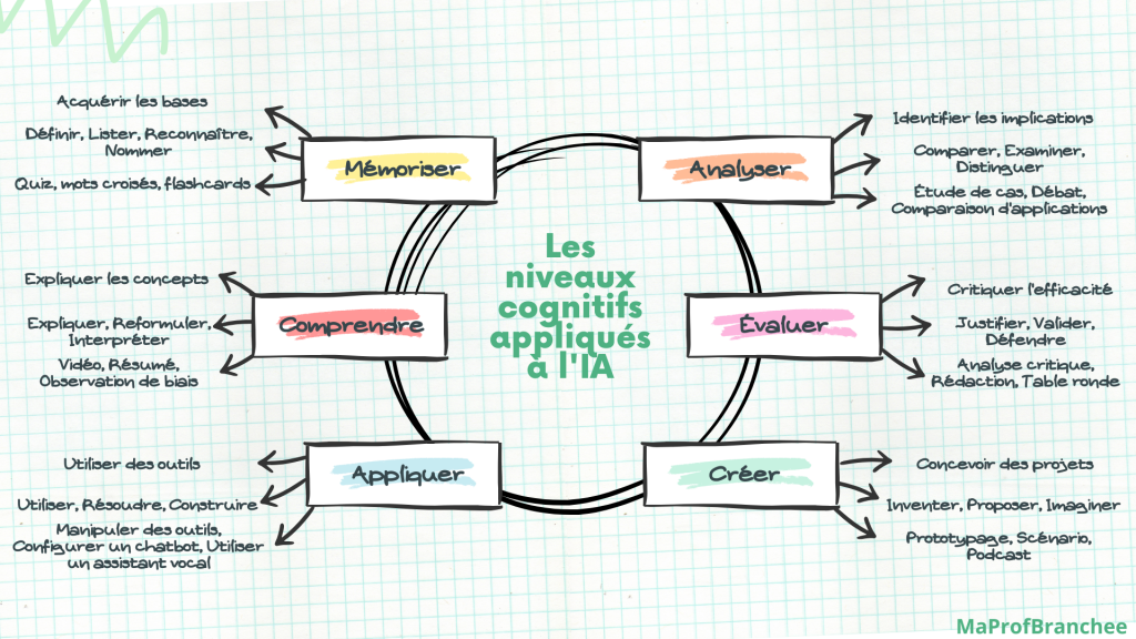 Les niveaux cognitifs appliqués à l'IA