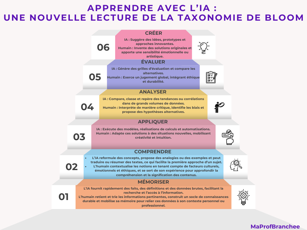 Schéma de la taxonomie de Bloom revisitée avec l'IA