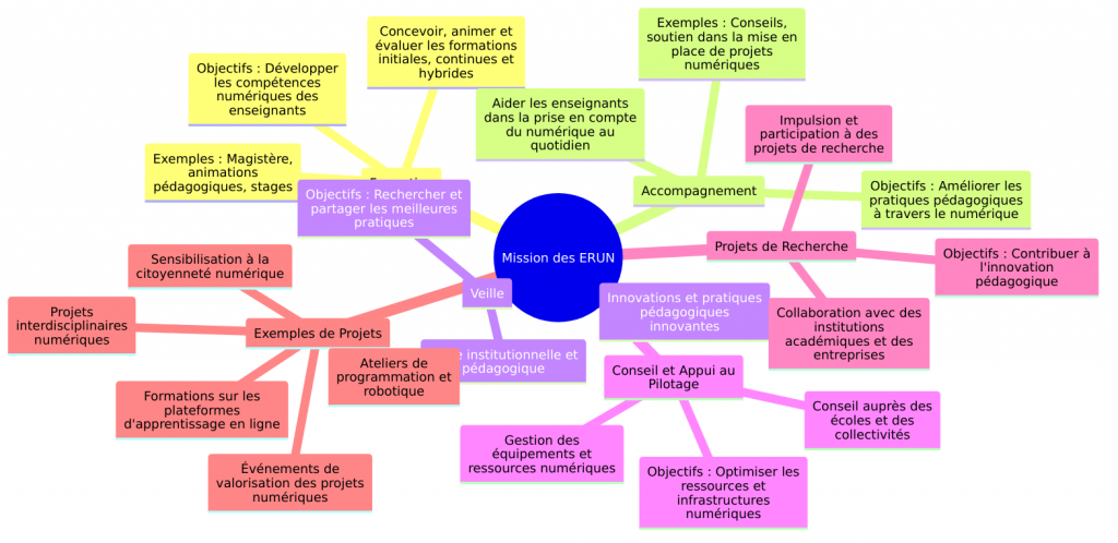 Schéma des missions d'ERUN