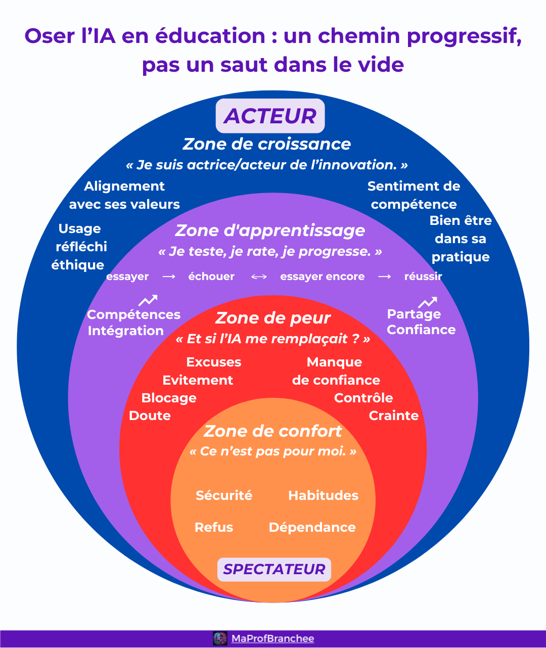 Schéma des 4 zones face à l'IA : zone de confort (orange), zone de peur (rouge), zone d'apprentissage (violet), zone de croissance (bleu)