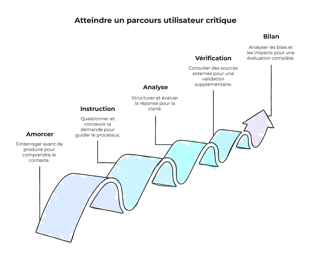 Schéma : Atteindre un parcours utilisateur critique avec l'IA
