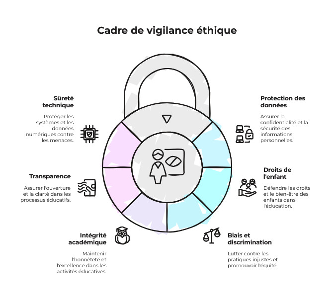 Cadre de vigilance éthique pour l'IA en éducation