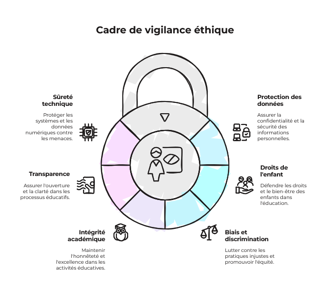 Schéma : Cadre de vigilance éthique pour l'IA en éducation