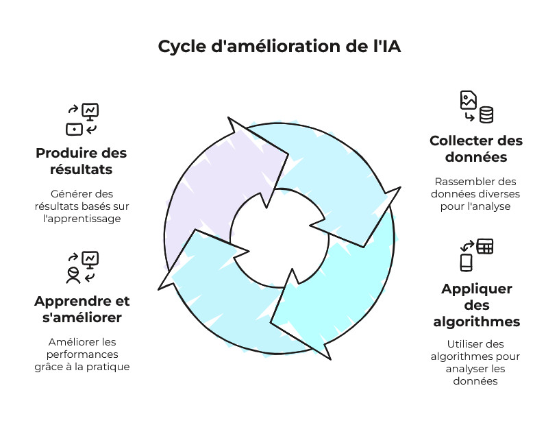 Cycle d'am&eacute;lioration de l'IA en 4 &eacute;tapes