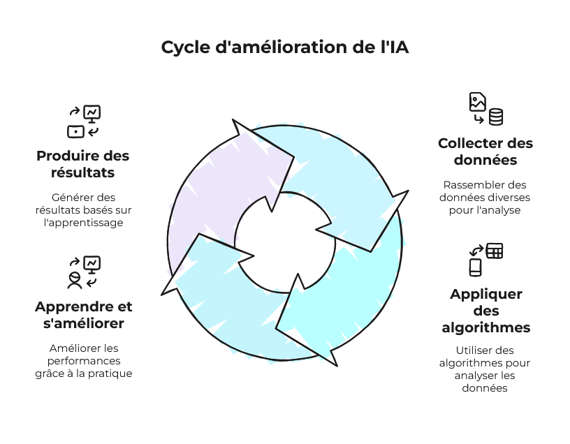 Schéma du cycle d'amélioration de l'IA : données, algorithmes, apprentissage