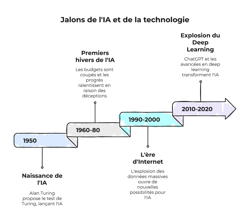 Jalons de l'IA : du test de Turing en 1950 au Deep Learning dans les ann&eacute;es 2010-2020