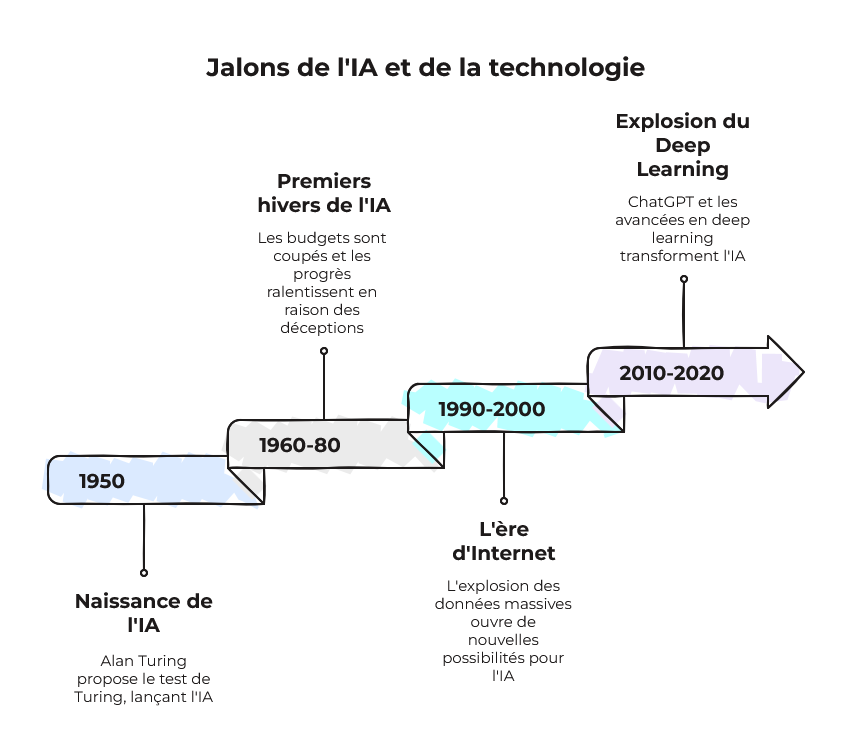 Frise chronologique de l'histoire de l'Intelligence Artificielle