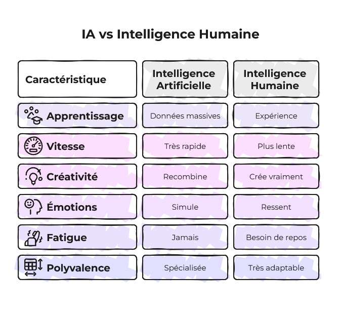Comparaison entre Intelligence Artificielle et Intelligence Humaine
