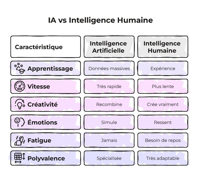 Comparaison entre Intelligence Artificielle et Intelligence Humaine