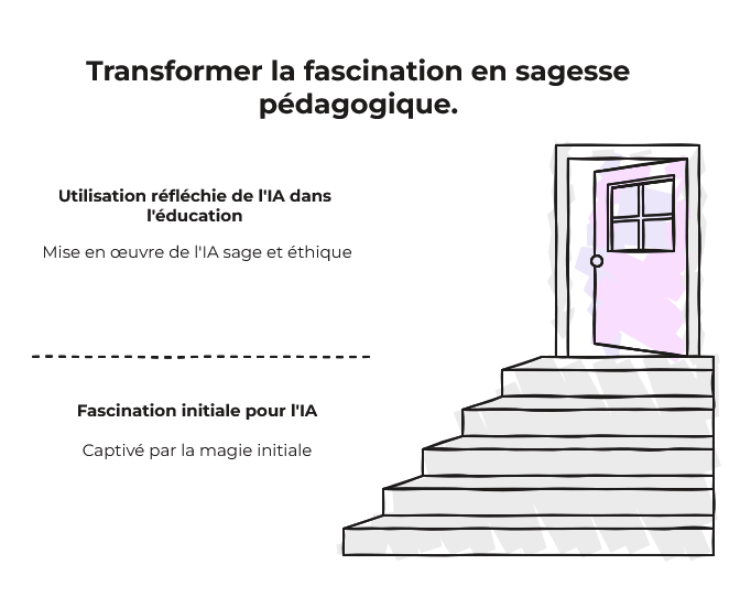 Schéma : Transformer la fascination en sagesse pédagogique avec l'IA