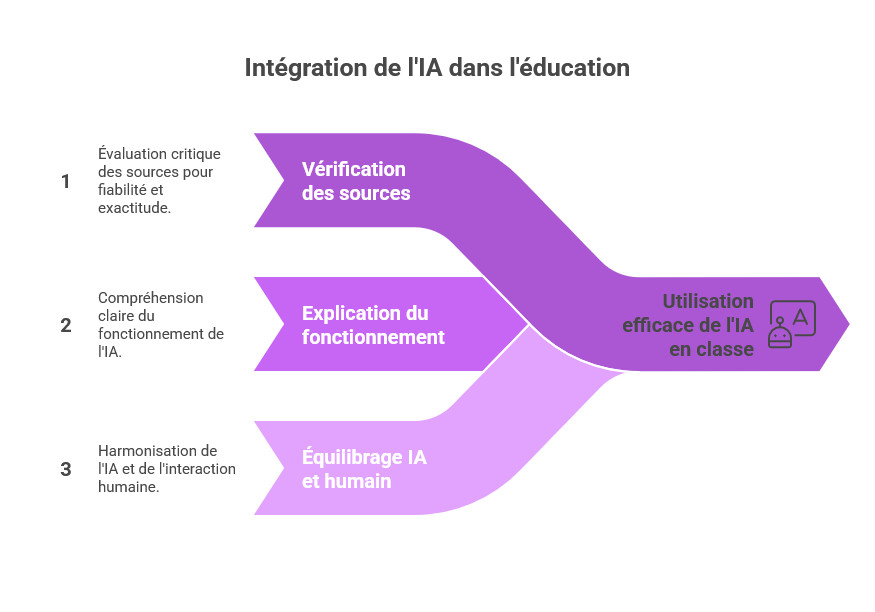 L'IA en éducation
