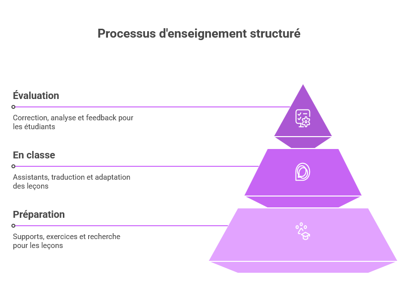 Processus d'enseignement avec l'IA : préparation, transmission, évaluation