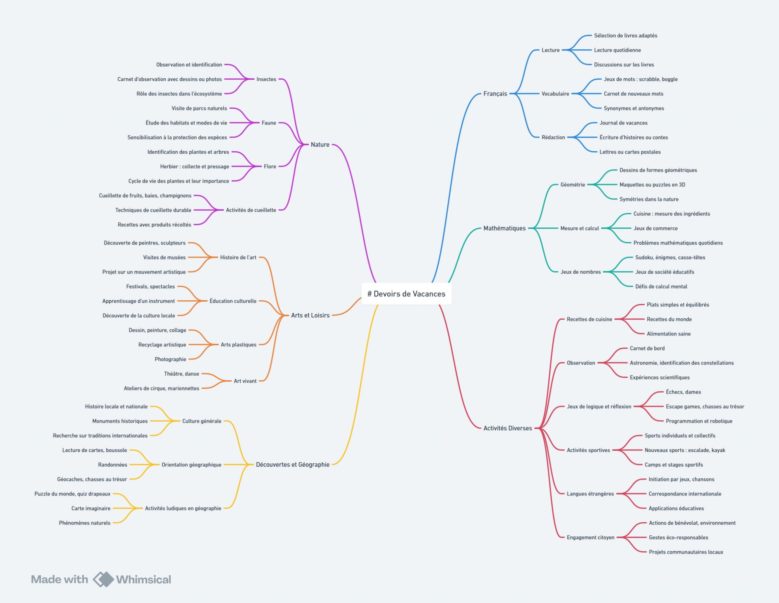 Carte mentale des devoirs de vacances