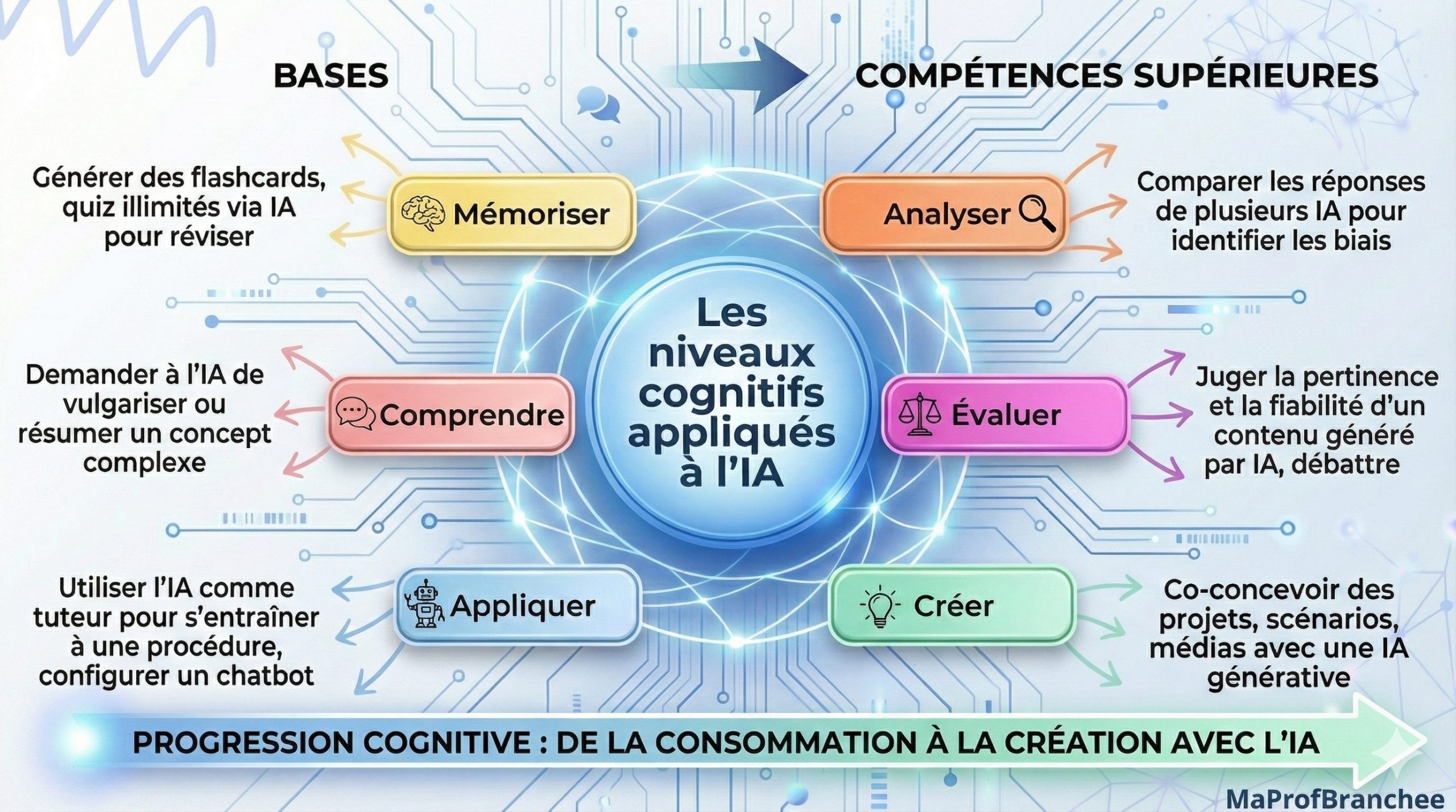 Les niveaux cognitifs appliqués à l'IA - Du niveau le plus bas (mémoriser, comprendre) au plus haut (analyser, évaluer, créer)