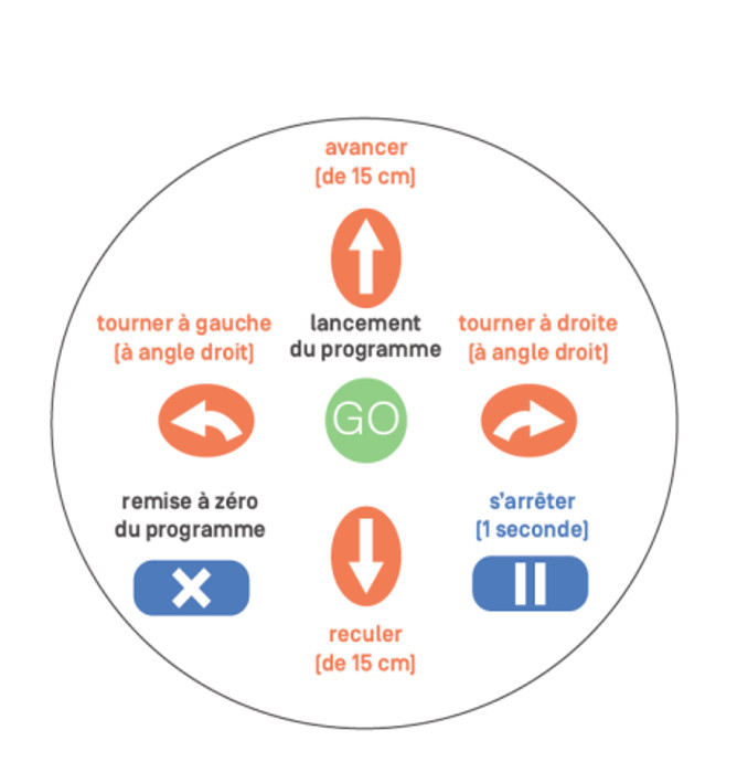 Accessoires Blue Bot : barre de programmation et tapis