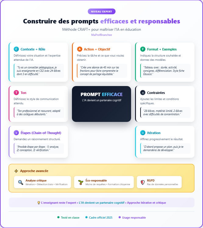 Méthode CRAFT+ avancée - Construire des prompts efficaces et responsables