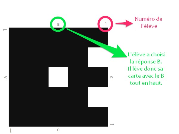 Explication du fonctionnement des cartes Plickers avec les quatre orientations possibles